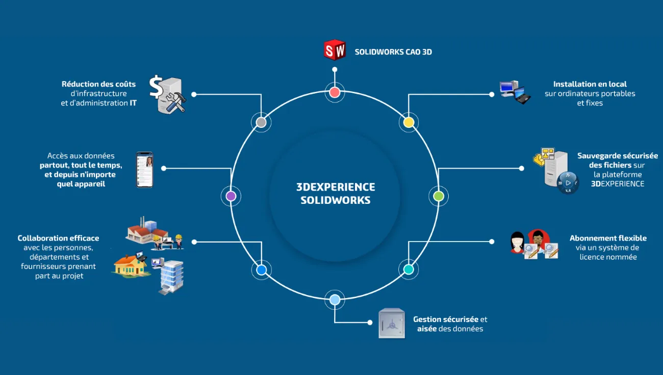 Diagramme 3DEXPERIENCE SOLIDWORKS : sept bénéfices répartis autour du hub central — réduction des coûts, installation locale, sauvegarde sécurisée, abonnement flexible, gestion des données, collaboration efficace, accès depuis n'importe quel appareil